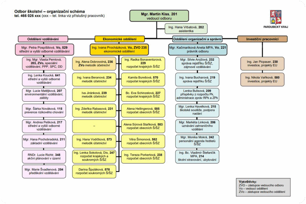 Odbor školství - organizační schéma
