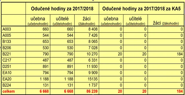 Projekt OPVK 44 – vyhodnocení 3.&nbsp;roku udržitelnosti ve školním roce 2017/2018