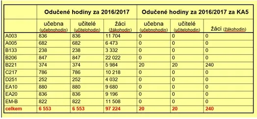 Projekt OPVK 44 – vyhodnocení 2.&nbsp;roku udržitelnosti ve školním roce 2016/2017