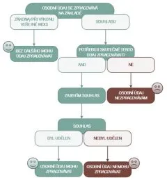 GDPR_rozhodovaci_strom
