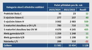 Pocet_prihlasek_1kolo_pz_ss