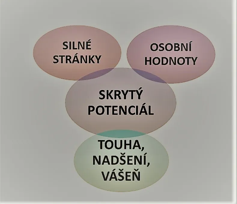 Nabídka semináře Najděte klíč ke svému potenciálu