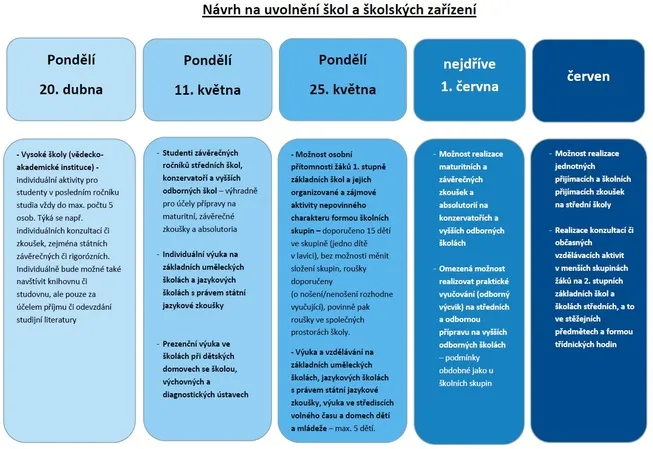 Harmonogram uvolňování opatření v&nbsp;oblasti školství
