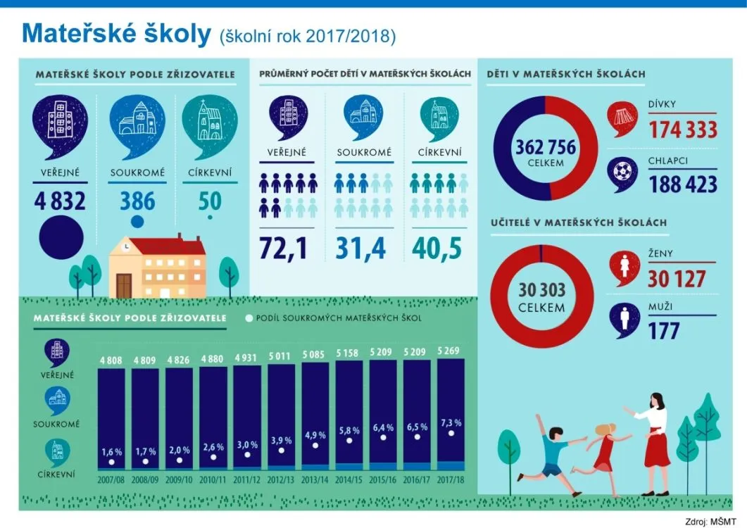 Školní rok ve statistikách ČSÚ