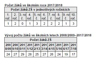 V&nbsp;Lanškrouně se speciální vzdělávání soustředí do jedné školy