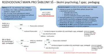 rozhodovaci_mapa_pro_sablony_SS_sp