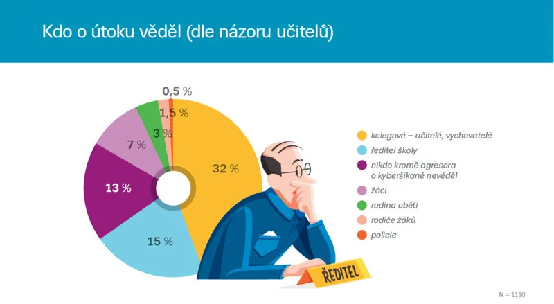 Kybernetickou agresi zažil každý pátý český učitel