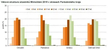 miniscitani2015-vekovastruktura