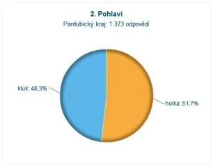 mscit12_2pohlavi