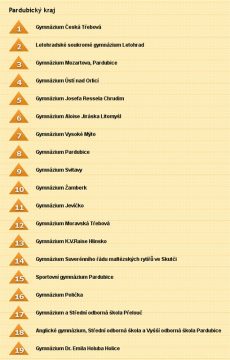 Prehled-gymnazii-v-Pardubickem-kraji