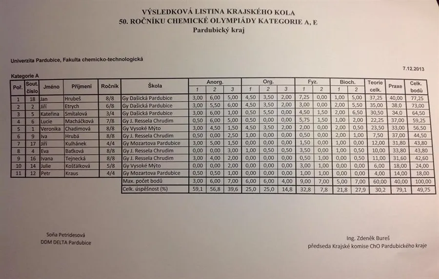Studenti Gymnázia Dašická úspěšní v&nbsp;krajském kole Chemické olympiády