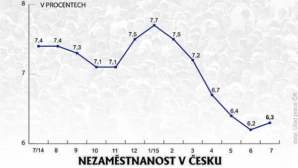 Pracovních míst je více, nezaměstnanost přesto vzrostla