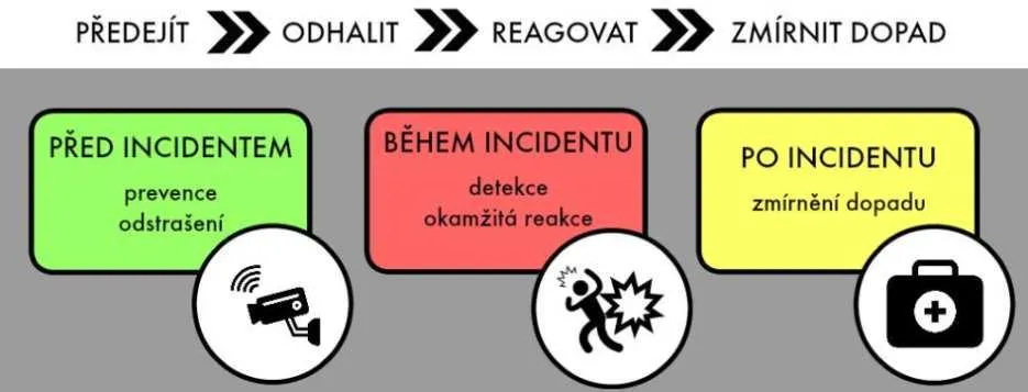 Zaměstnanci SŠGT absolvovali školení k&nbsp;ochraně měkkých cílů