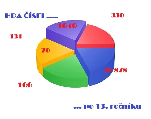 Třináct ročníků TECHNOhrátek pohledem kompletní statistiky