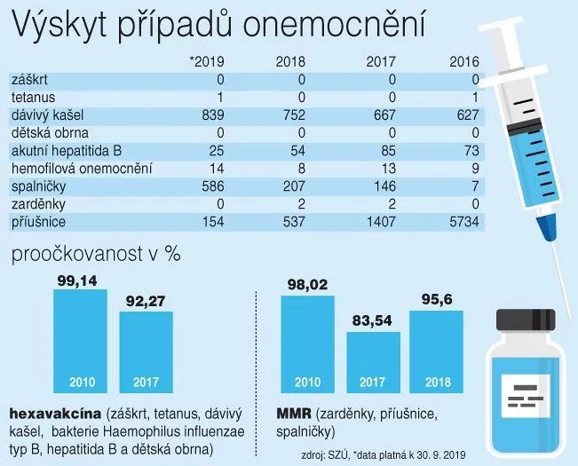 Odmítnete očkování svého dítěte? Hrozí vám úhrada drahé léčby.