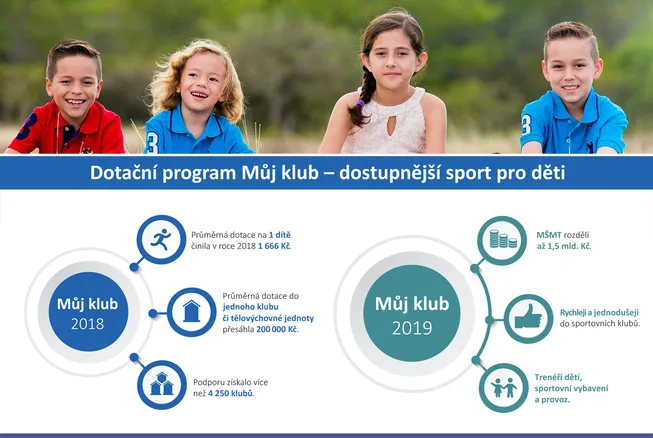 Do konce října mohou sportovní kluby žádat o&nbsp;1,5 mld. Kč na sportování dětí a&nbsp;mládeže