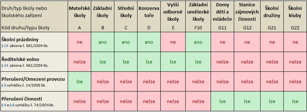 Ředitelské volno, školní prázdniny, přerušení nebo omezení provozu ŠKOLY nebo přerušení činnosti ŠKOLSKÉHO ZAŘÍZENÍ